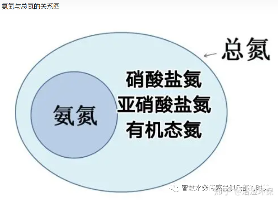 氨氮、硝态氮与总氮有怎样的关系？
